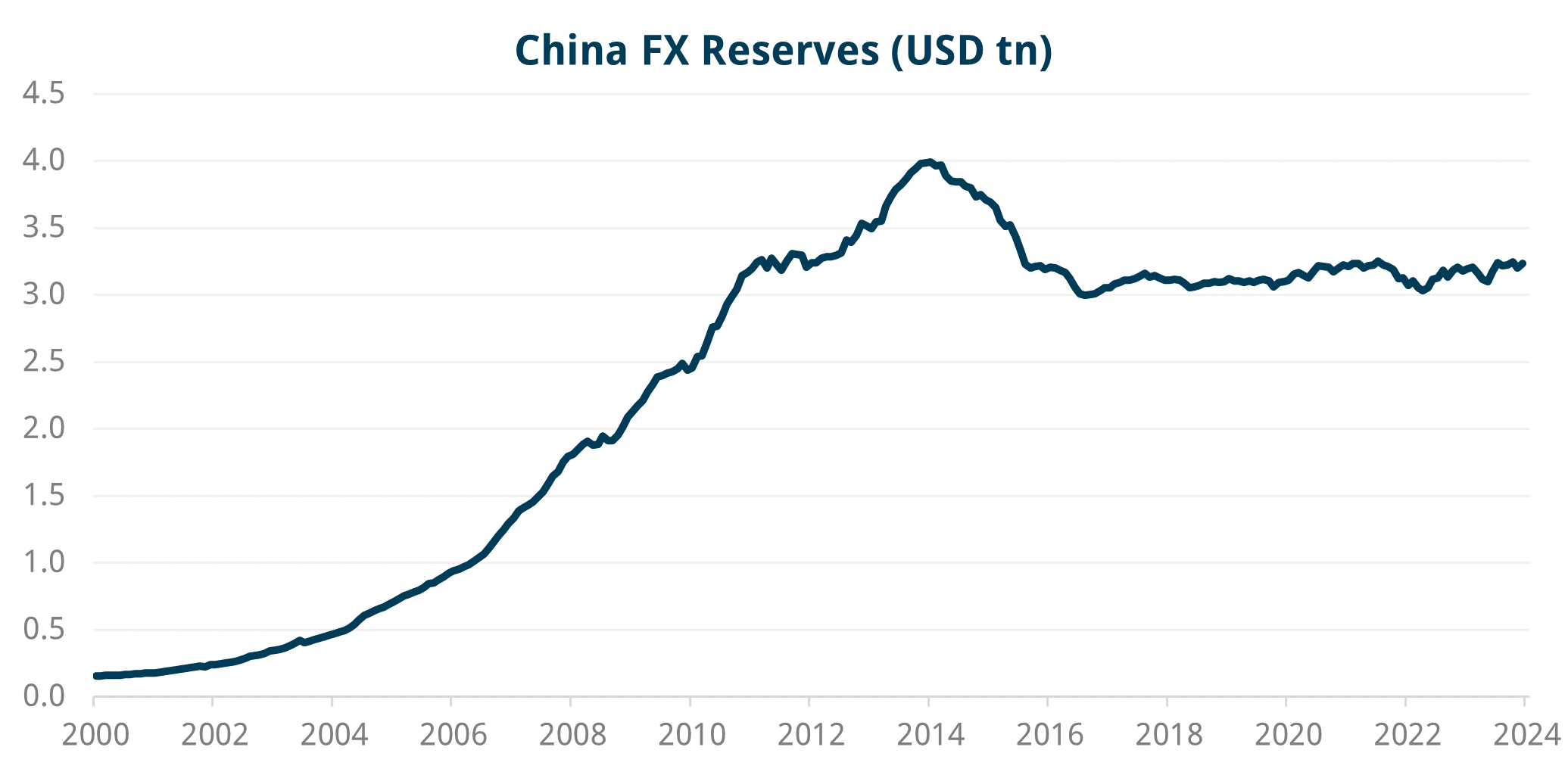 China FX Reserves